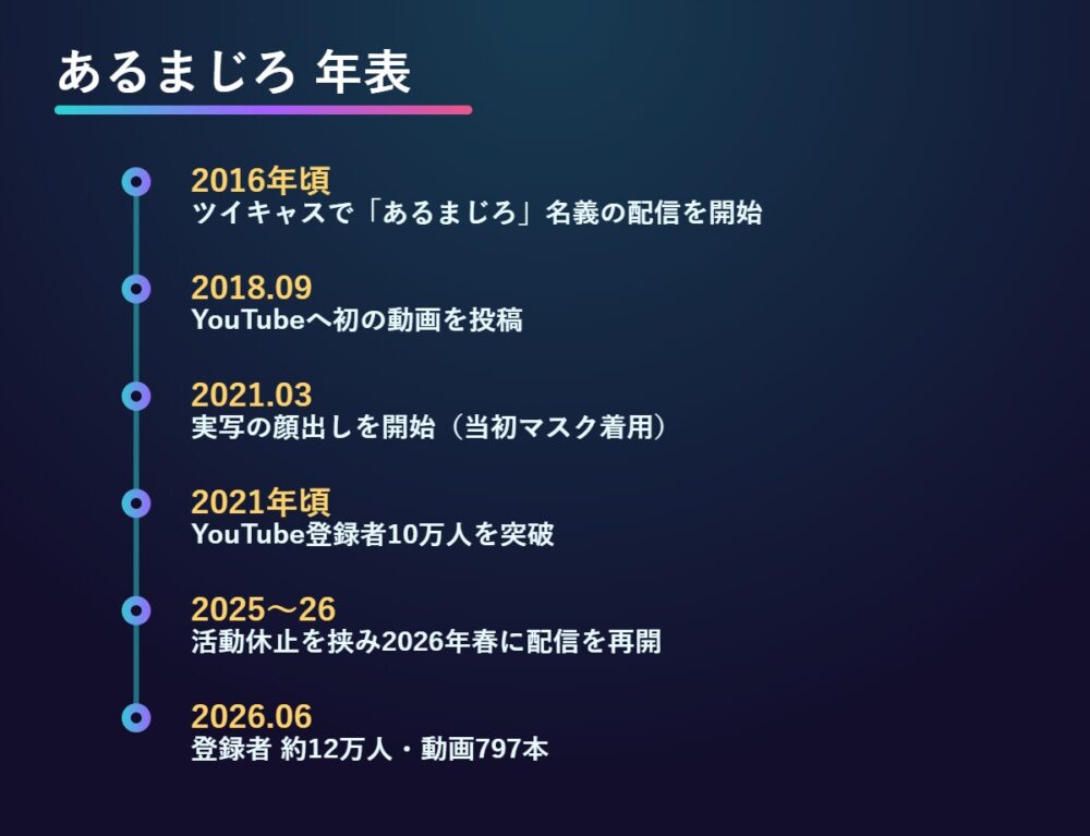 あるまじろ 年表（ツイキャス出身からYouTube・復帰まで）