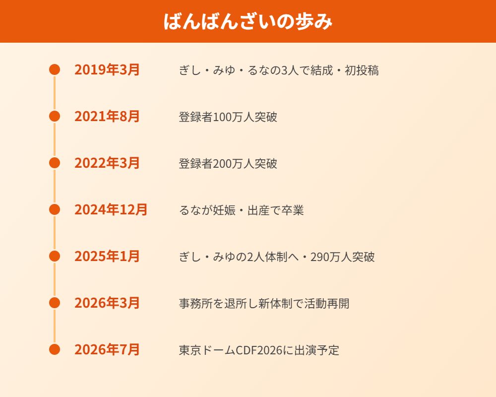 ばんばんざいの経歴年表