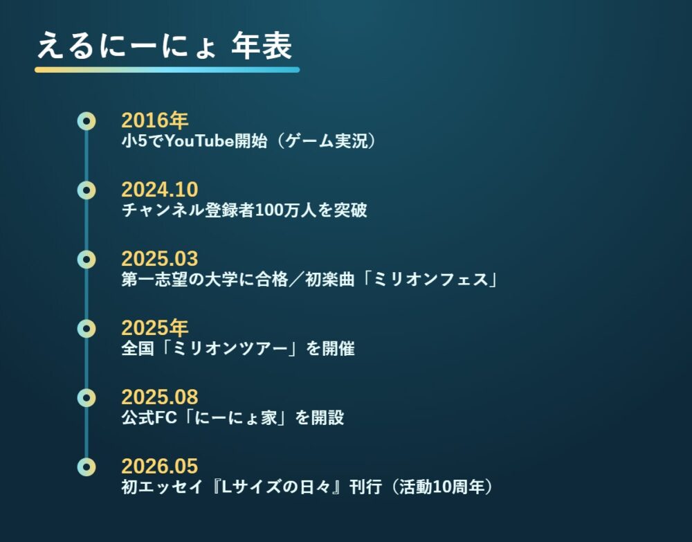 えるにーにょ 年表（活動開始から100万人・エッセイ刊行まで）