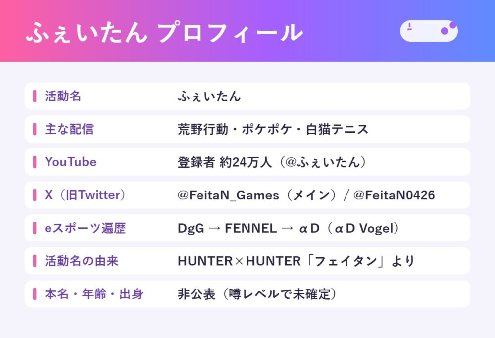 ふぇいたん プロフィールカード（活動名・主な配信・YouTube登録者数など）