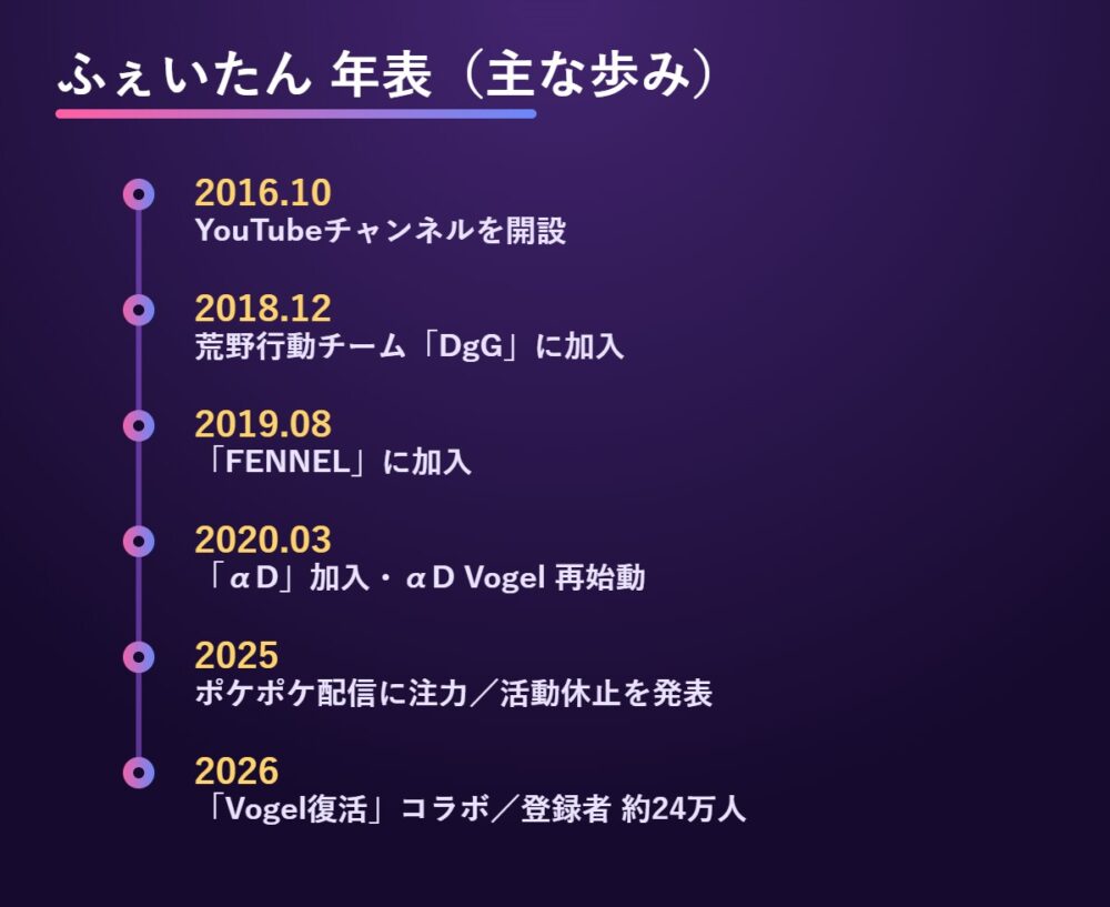 ふぇいたん 年表（YouTube開設からαD Vogel、ポケポケ注力まで）