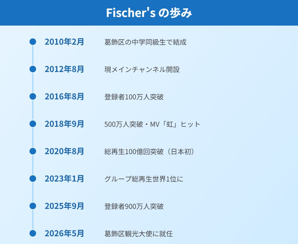 Fischer'sの経歴年表
