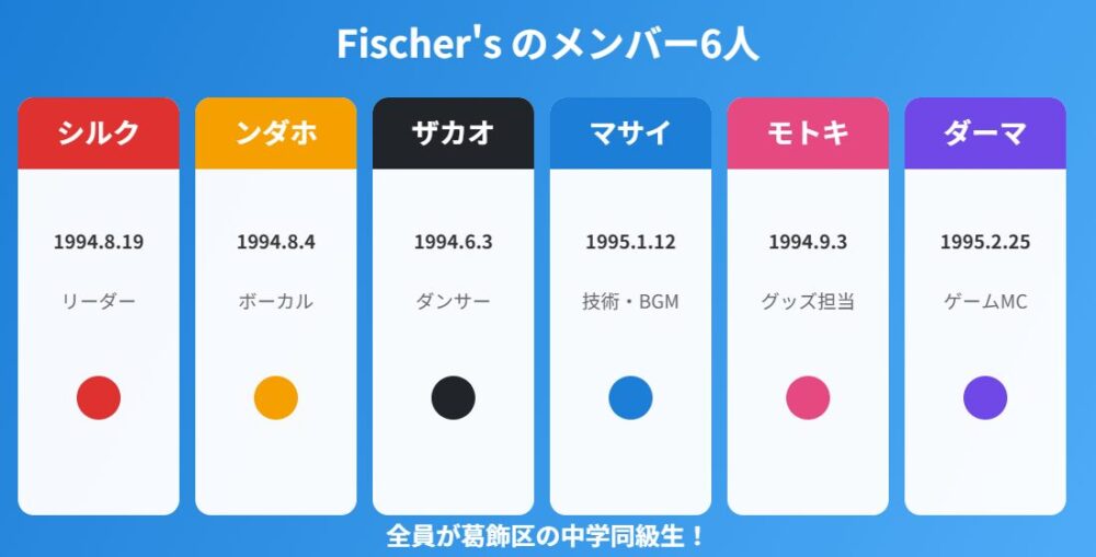 Fischer'sメンバー6人のプロフィールカード
