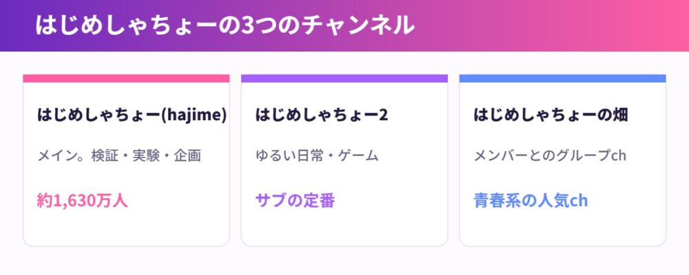 はじめしゃちょーの3つのチャンネル一覧