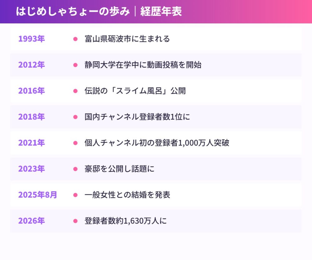 はじめしゃちょーの経歴年表
