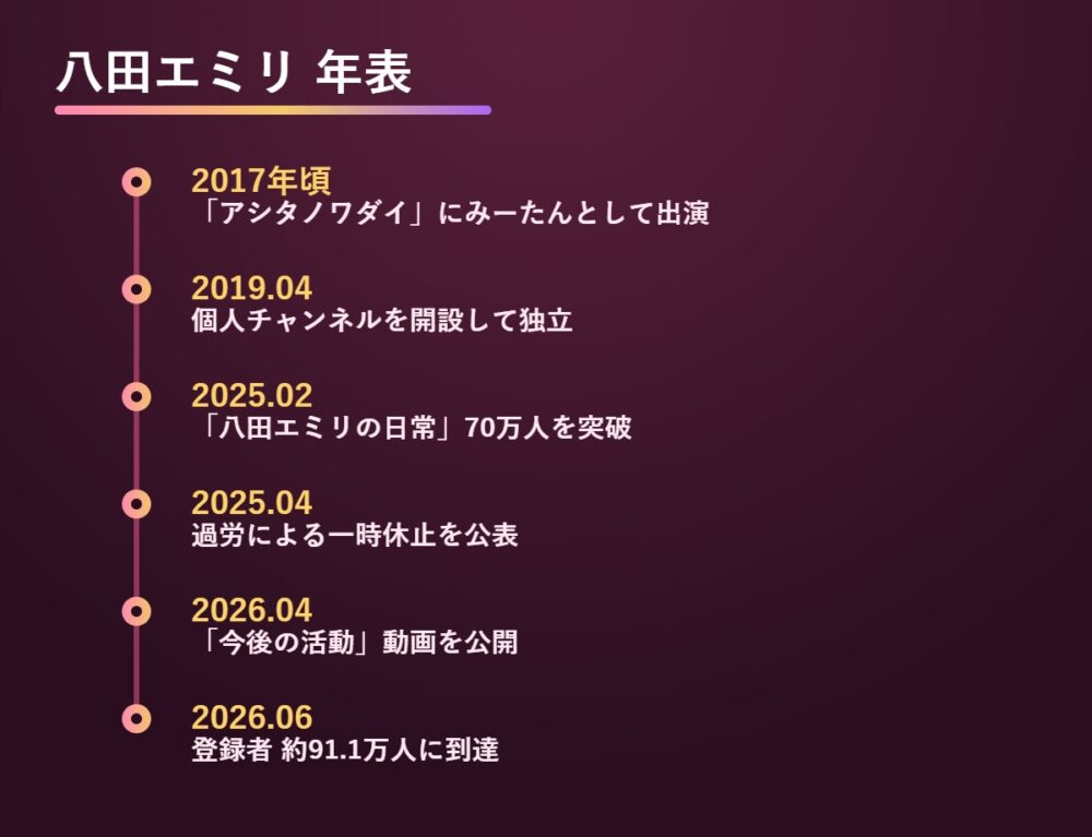 八田エミリ 年表(アシタノワダイ出演から独立・91万人まで)