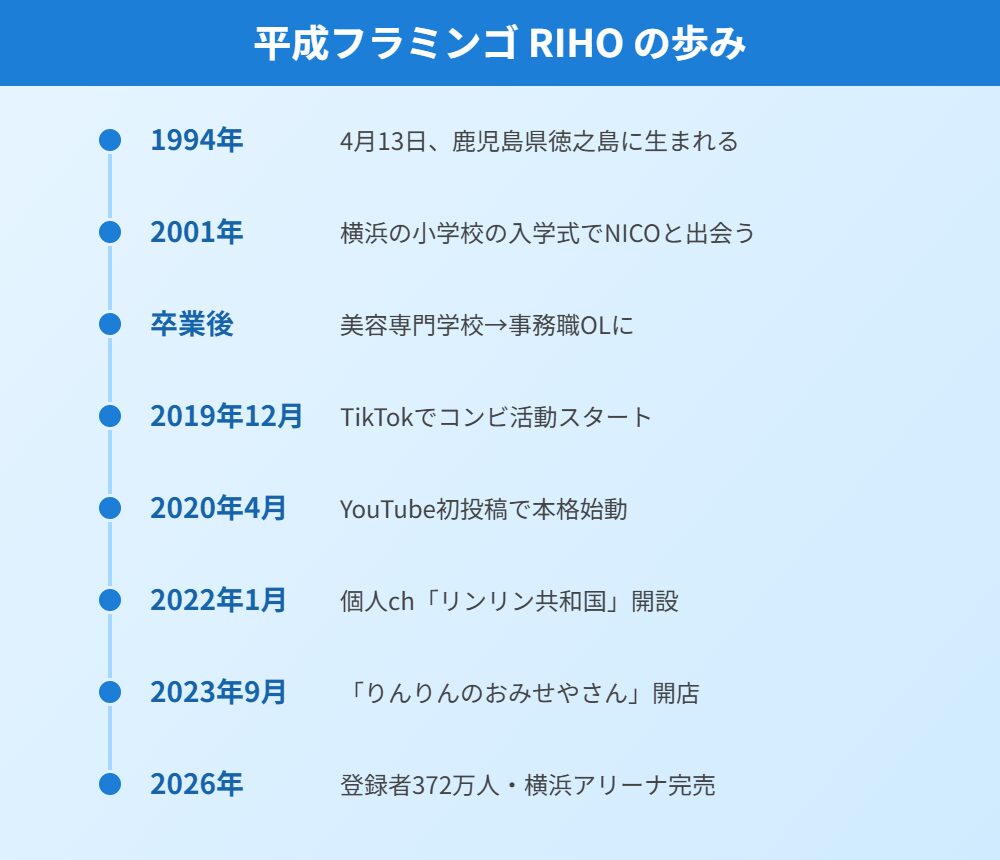 平成フラミンゴRIHOの経歴年表