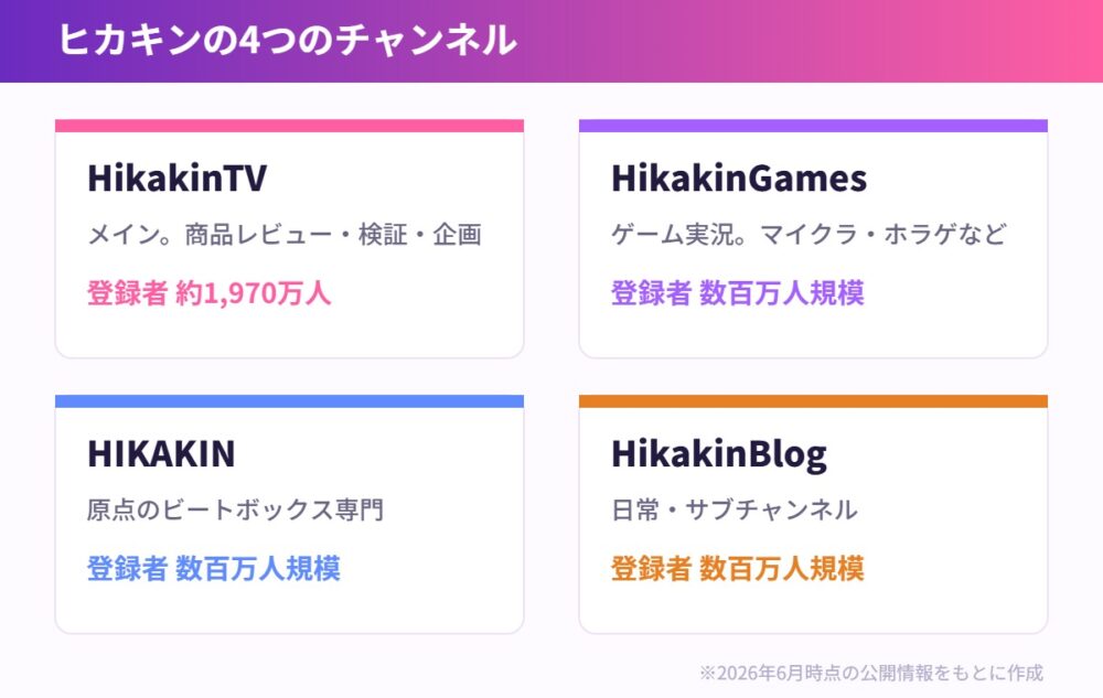 ヒカキンの4つのYouTubeチャンネル一覧