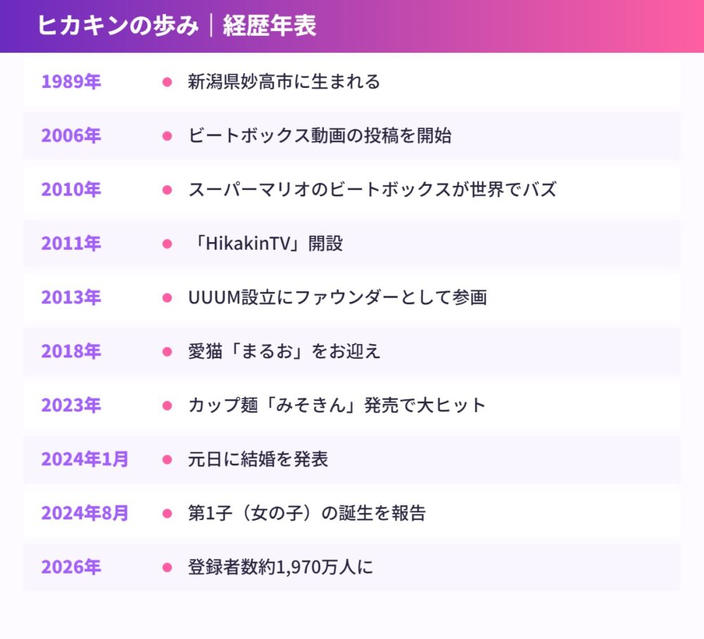 ヒカキンの経歴年表