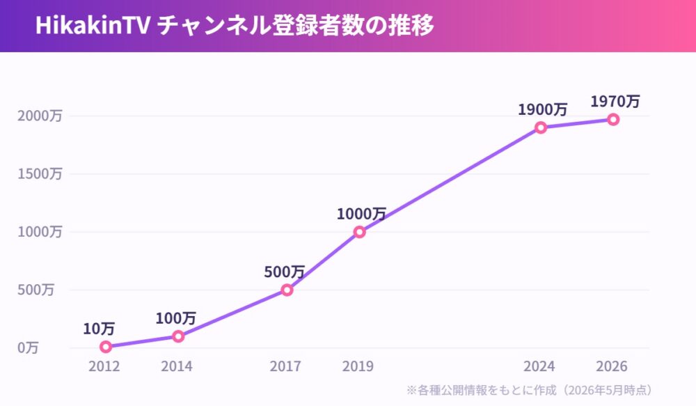 HikakinTVチャンネル登録者数の推移グラフ