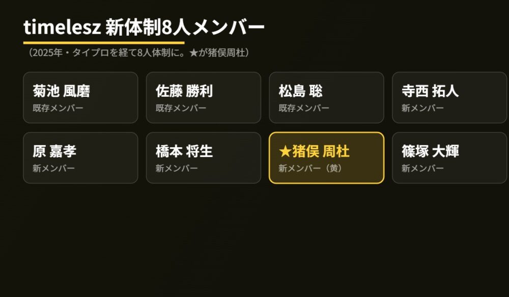 timelesz新体制8人メンバーと猪俣周杜の位置づけ