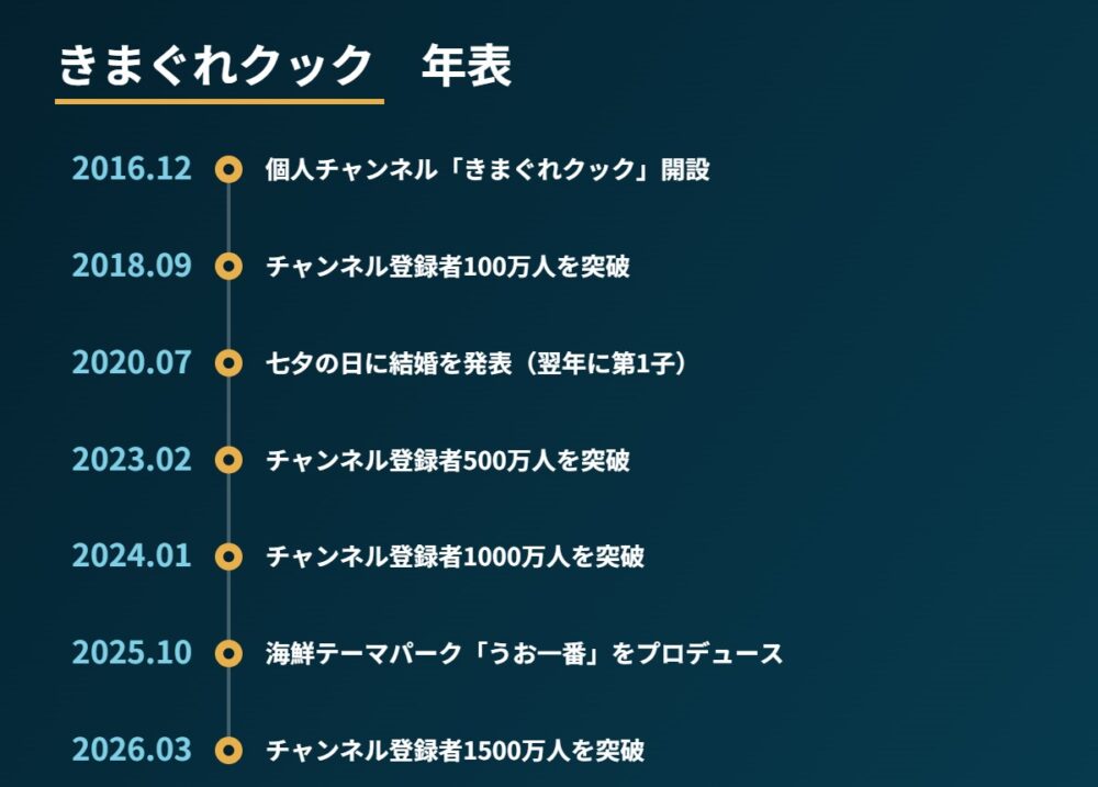 きまぐれクックのこれまでの歩みをまとめた年表