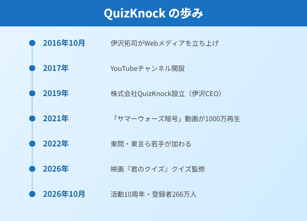 QuizKnockの経歴年表