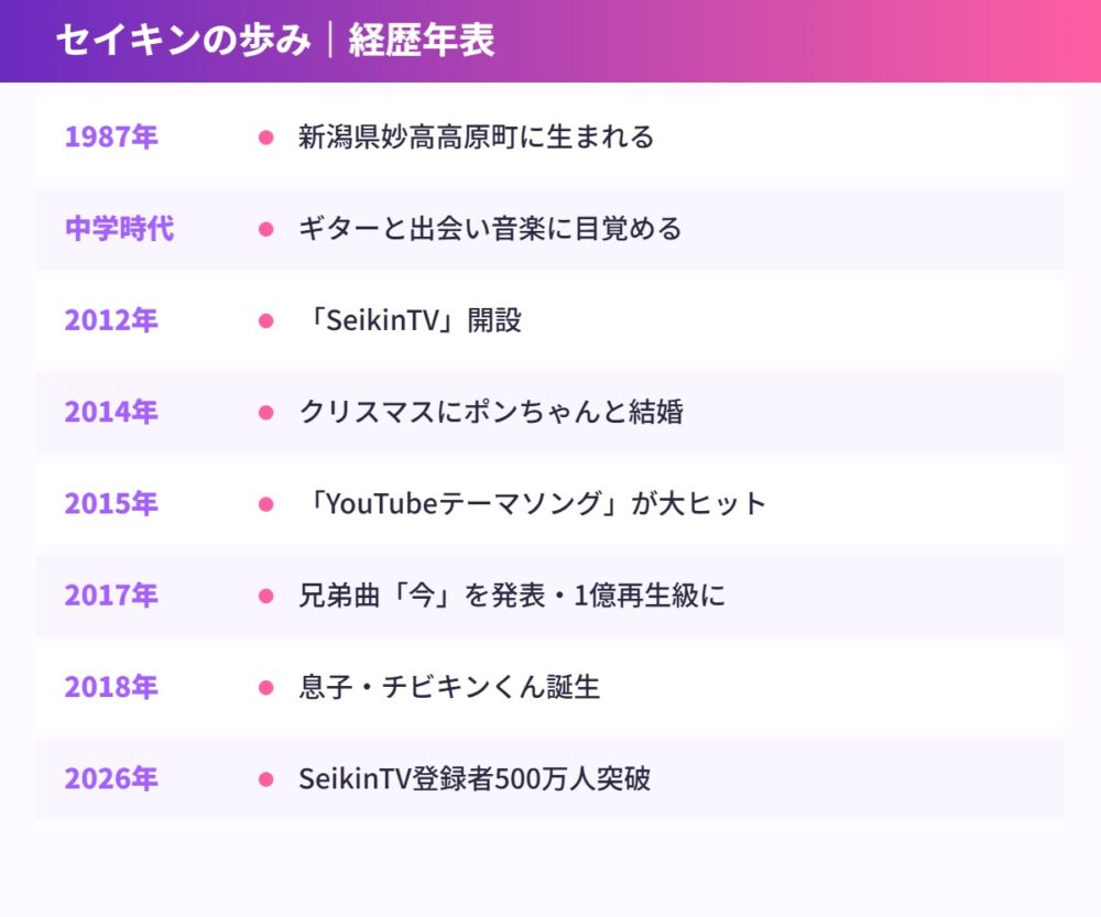 セイキンの経歴年表