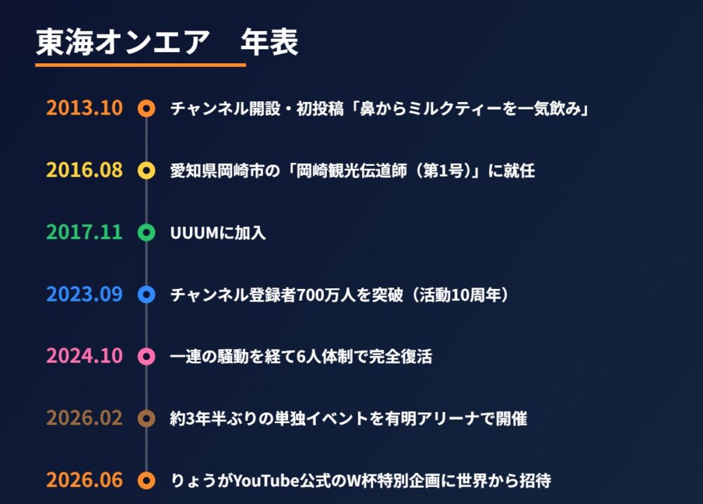 東海オンエアのこれまでの歩みをまとめた年表