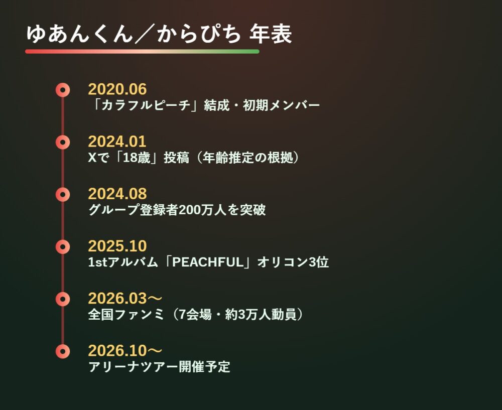 ゆあんくん/からぴち 年表